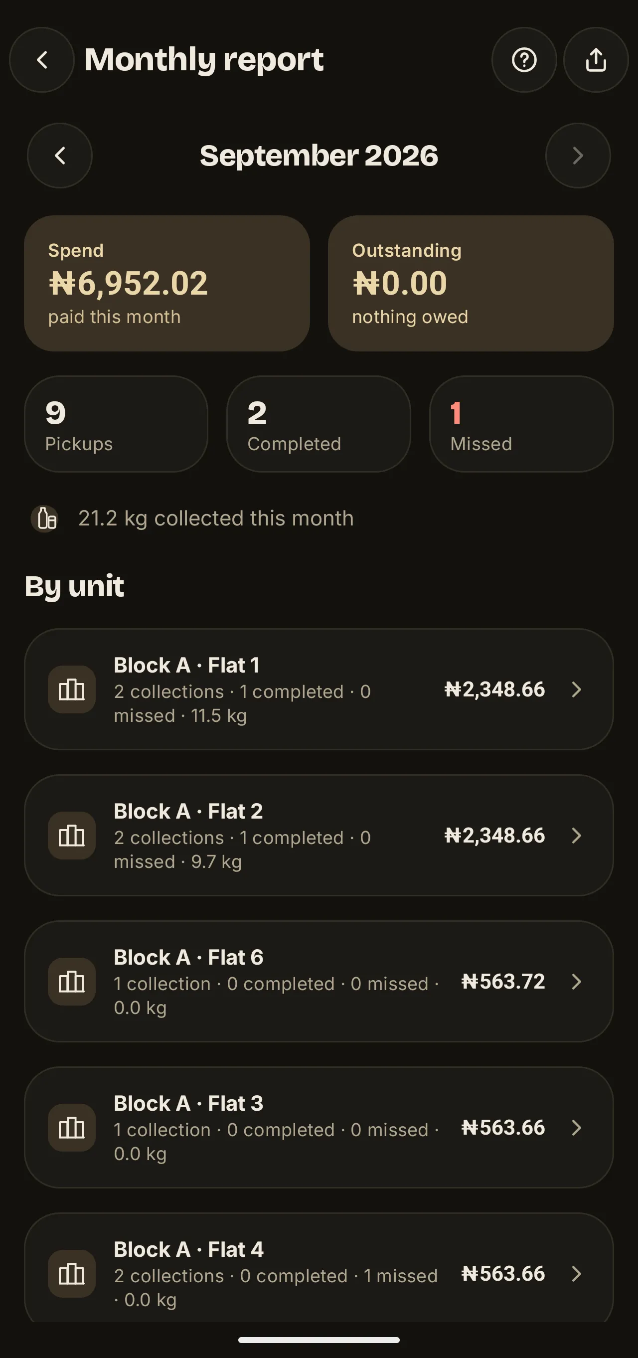 Estate monthly report on Android: the month's spend and anything outstanding, pickups completed and missed, then a per-unit breakdown